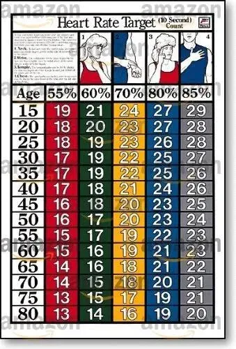 ALGRA Heart Rate Target Ten Second 24" X 36" Laminated Poster