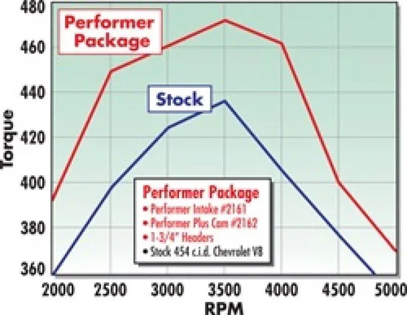 Edelbrock 2162 Performer-Plus Camshaft Kit