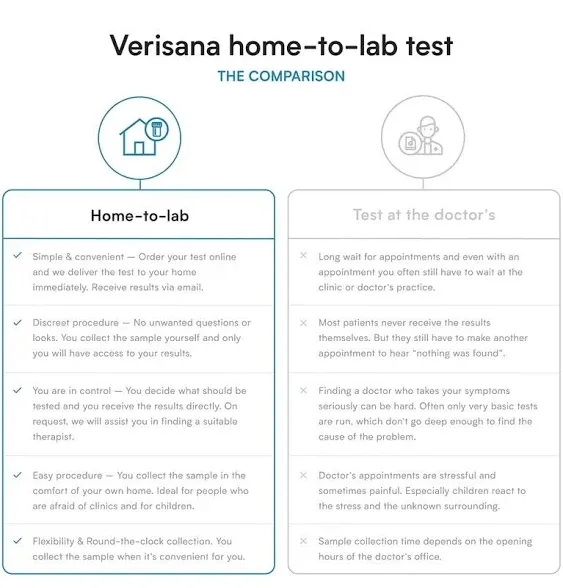 Metabolism Test – Home-to-Lab Test Kit to Check 3 Important Markers for Your Metabolism – Analysis by CLIA-Certified Lab – Verisana